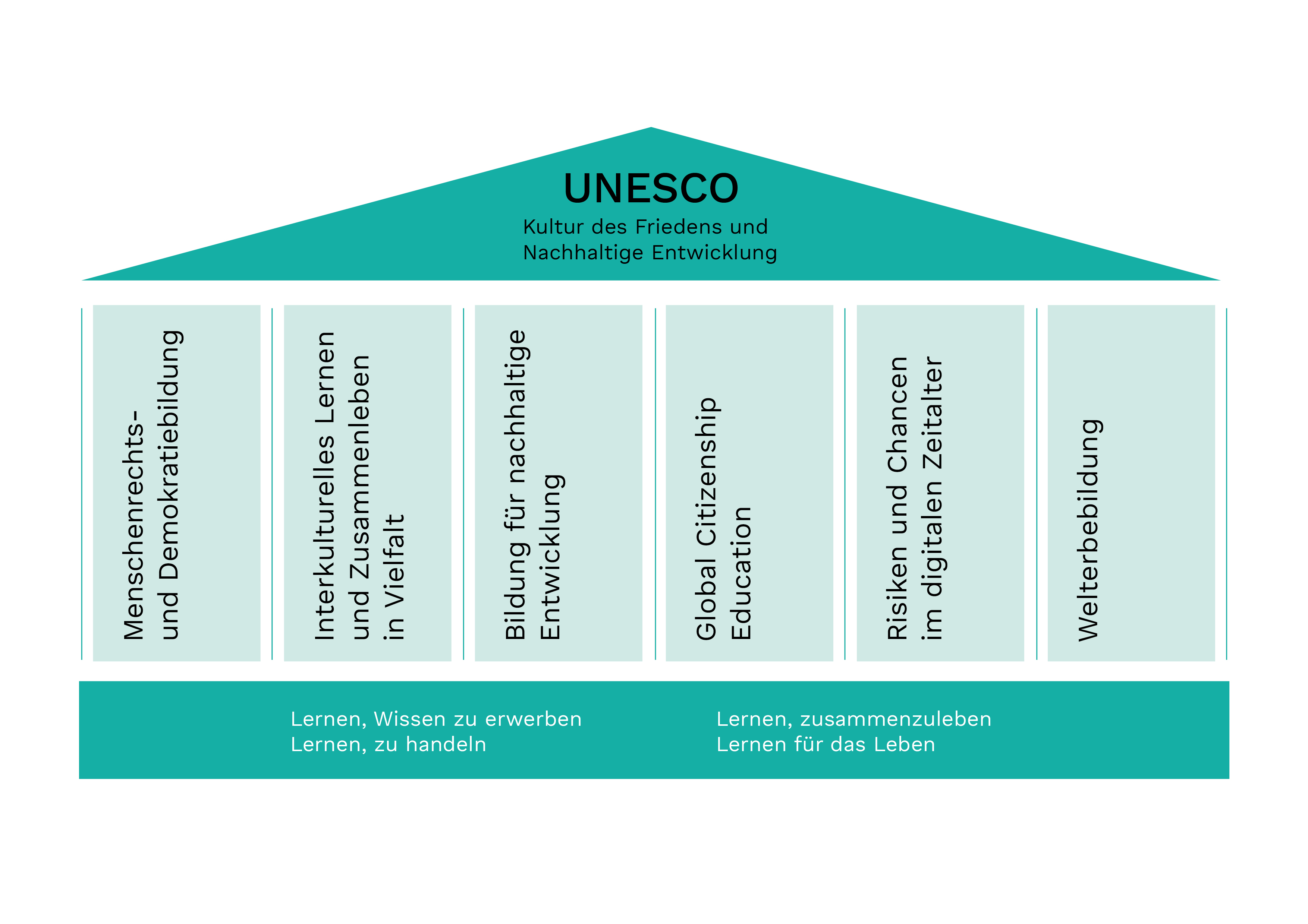 Quelle: https://www.unesco.de/bildung/unesco-projektschulen/unesco-projektschule-sein, 24. Juni 2021)